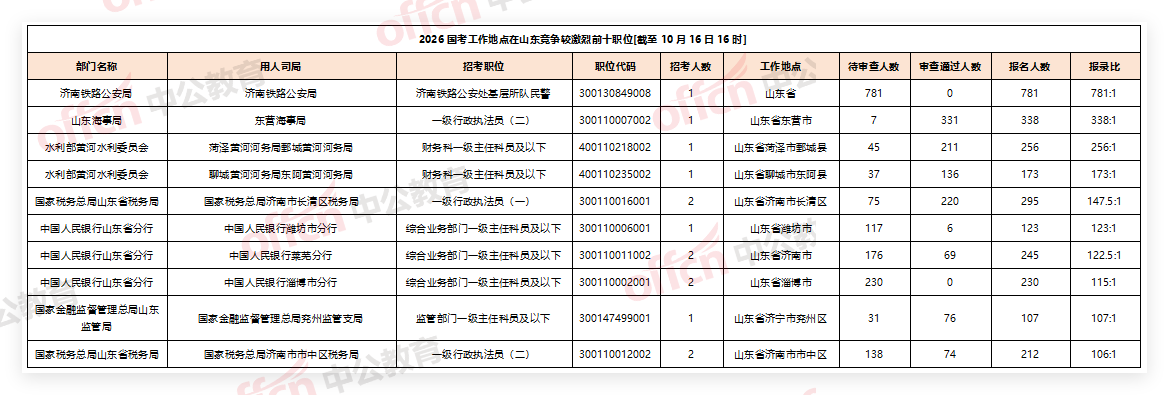 2026国考工作地点在山东竞争较激烈前十职位[截至10月16日16时]-1.png