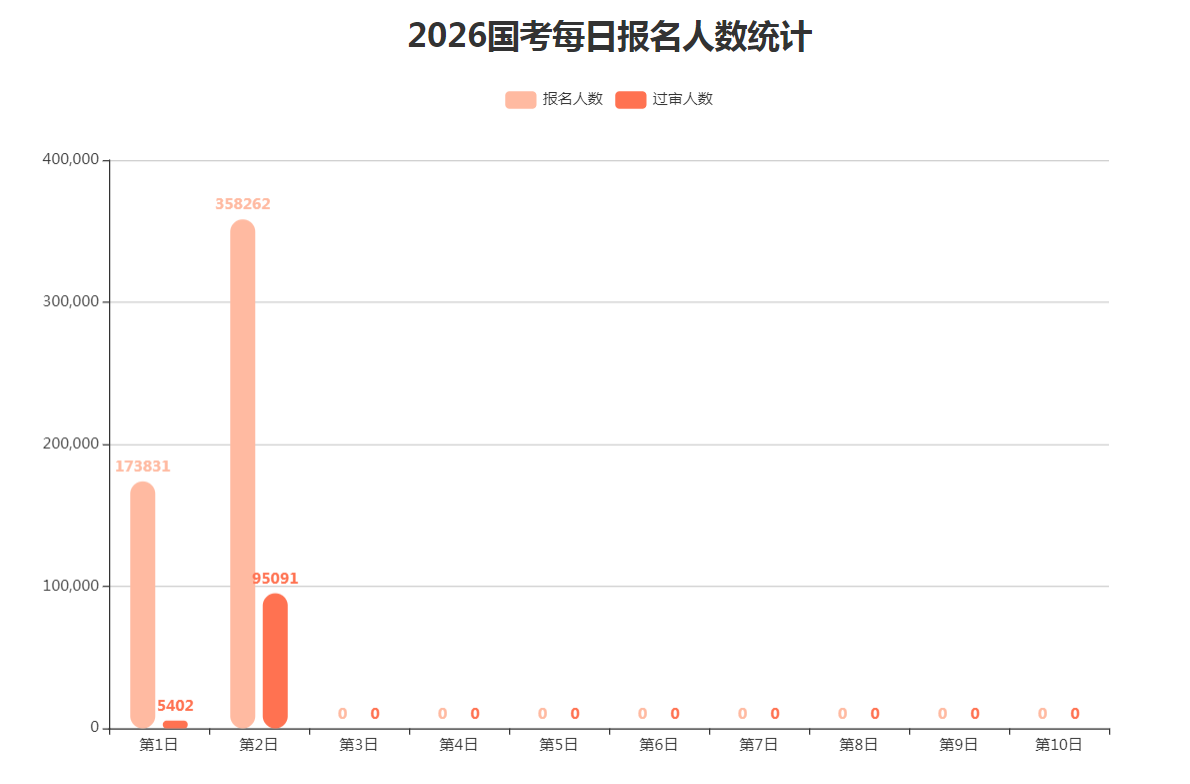 2026国考报名人数统计：358262人报名 95091人通过审核（截至16日16时）-1.jpg