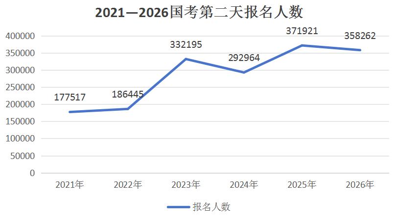2026国考报名第二天超35万人提交申请  中国残联火爆出圈 【截至10月16日16时】-1.jpg