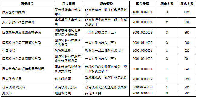 2026国考报名第二天超35万人提交申请  中国残联火爆出圈 【截至10月16日16时】-2.png