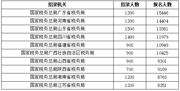 2026国考报名第二天超35万人提交申请  中国残联火爆出圈 【截至10月16日16时】-4.png