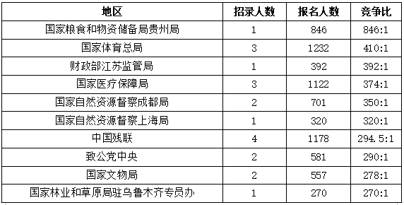 2026国考报名第二天超35万人提交申请  中国残联火爆出圈 【截至10月16日16时】-5.png