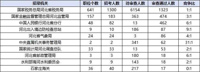 2026国考报名人数统计：河北地区十大热门部门（截至10月16日16时30分）-2.png