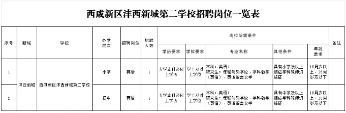 2024西咸新区沣西新城第二学校秋季招聘公告（2人）-1.png