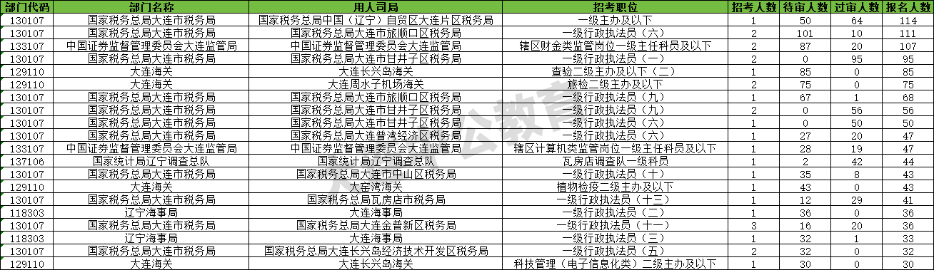【截至16日16时】2026国考大连地区报名人数统计分析：当前报考竞争比最高岗位114:1，无人报考岗位剩余30个-1.png
