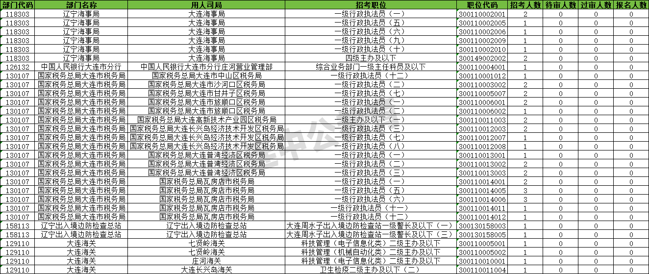 【截至16日16时】2026国考大连地区报名人数统计分析：当前报考竞争比最高岗位114:1，无人报考岗位剩余30个-2.png