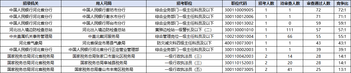 2026国考报名人数统计：河北地区十大热门职位（截至10月16日16时30分）-2.png