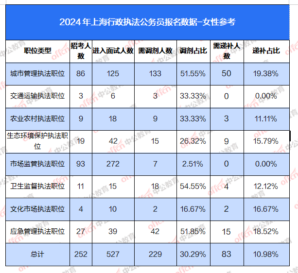 2025上海执法类公务员递补人数这么多！体能测试你参加吗？-4.png