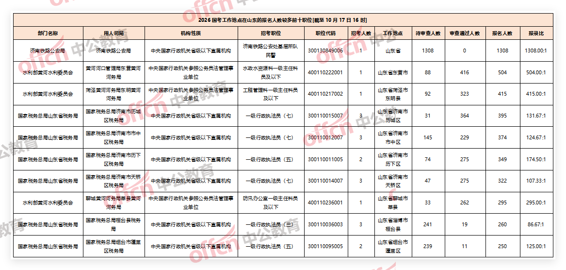 2026国考工作地点在山东的报名人数较多前十职位[截至10月17日16时]-1.png