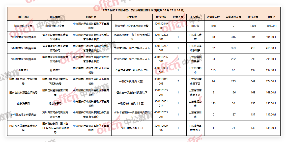 2026国考工作地点在山东竞争较激烈前十职位[截至10月17日16时]-1.png