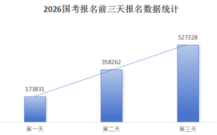 2026国考报名第三天人数突破52万 六个岗位突破“千里挑一” （截至10月17日16时）-2.png