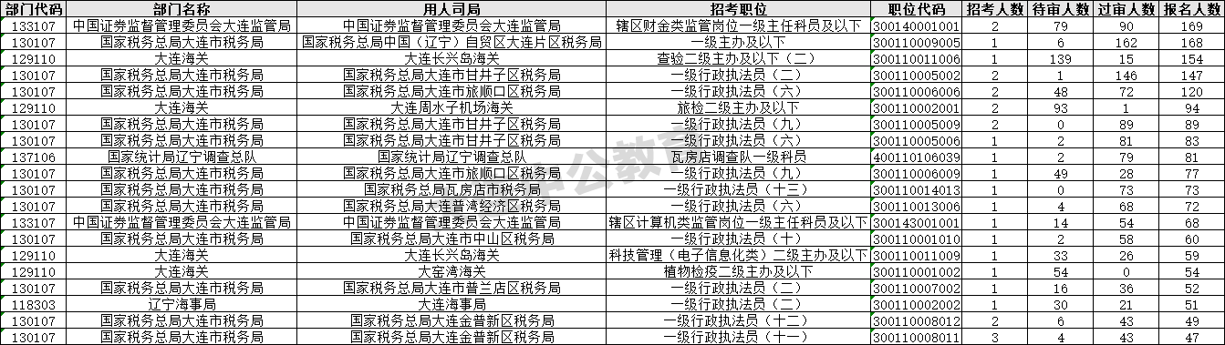 【截至17日16时】2026国考大连地区报名人数统计分析：报考人数5人以下岗位51个，还有21个岗位无人报考-1.png