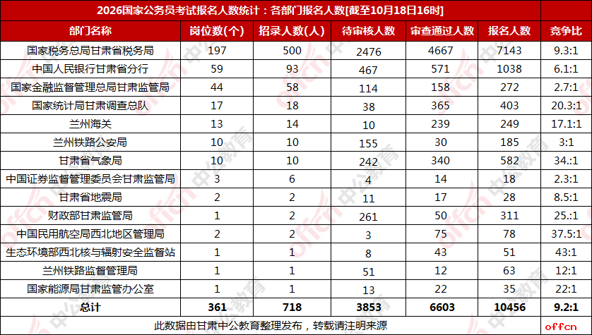 2026甘肃国考报名人数统计：各部门报名人数【截至18日16时】-1.png