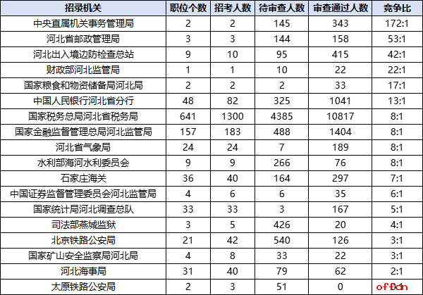 2026国考报名人数统计：河北15227人过审 总报名人数为22396人（截至10月18日16时）-3.png