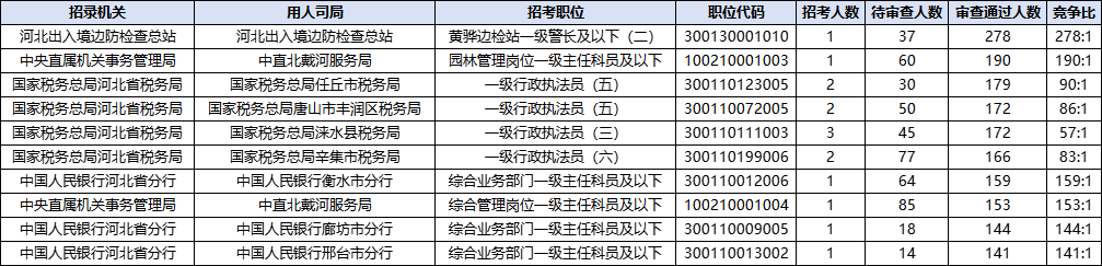 2026国考报名人数统计：河北15227人过审 总报名人数为22396人（截至10月18日16时）-6.png