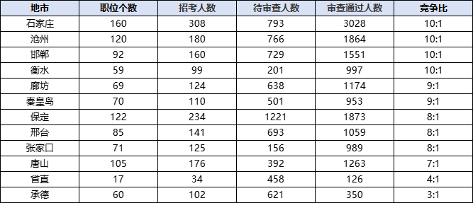 2026国考报名人数统计：河北15227人过审 总报名人数为22396人（截至10月18日16时）-5.png