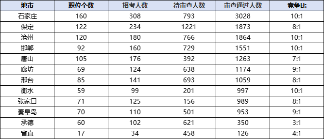 2026国考报名人数统计：河北15227人过审 总报名人数为22396人（截至10月18日16时）-4.png