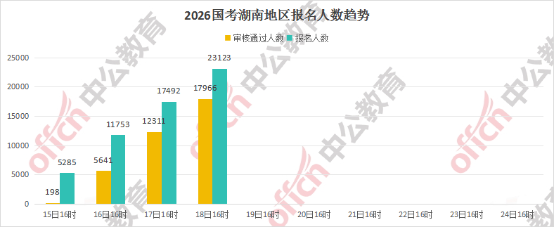 2026年国考湖南地区截止至18日16时报名23123人_13个职位无人报名-1.png