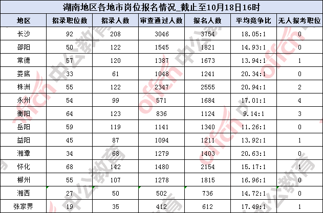 2026年国考湖南地区截止至18日16时报名23123人_13个职位无人报名-5.png