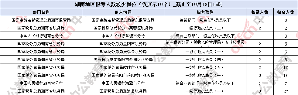 2026年国考湖南地区截止至18日16时报名23123人_13个职位无人报名-6.png