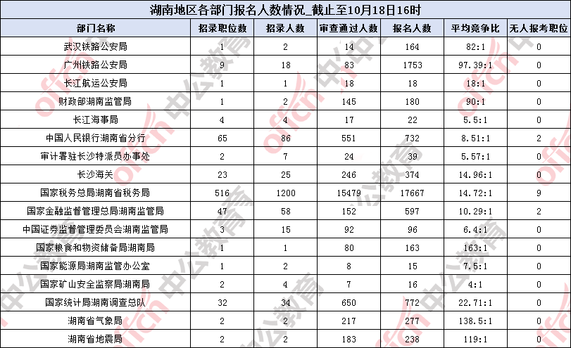 2026年国考湖南地区截止至18日16时报名23123人_13个职位无人报名-4.png