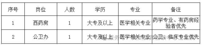 2025云南省大理州宾川县宾居镇中心卫生院招聘编外人员公告（2人）-1.png