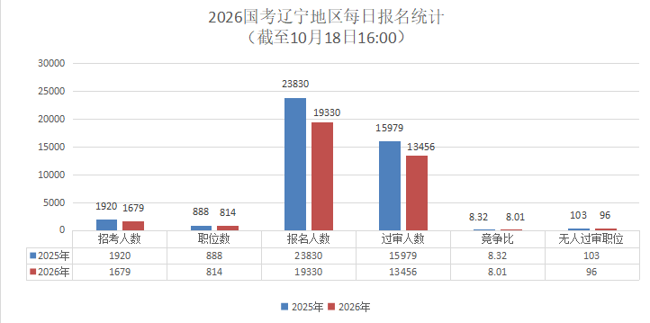 【截至18日16时】2026国考辽宁地区报名人数统计分析：已有近2万人报名，1.3万多人通过审核-1.jpg