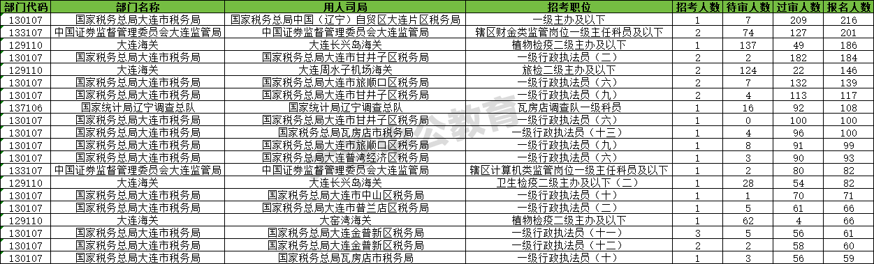 【截至18日16时】2026国考大连地区报名人数统计分析：累计报考4202人，无人报考岗位剩14个-1.png