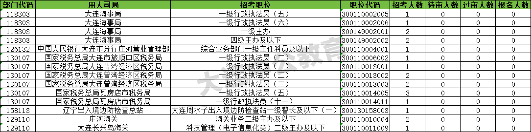 【截至18日16时】2026国考大连地区报名人数统计分析：累计报考4202人，无人报考岗位剩14个-3.png