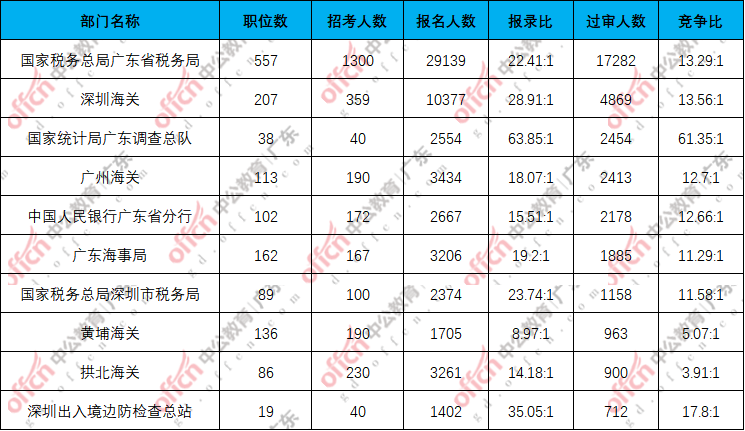 2026国考报名人数统计：广东第四天6.89万人报名，3.78万过审，最热职位竞争比443:1[18日16时]-1.png