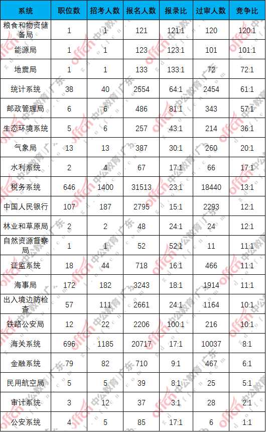 2026国考报名人数统计：广东第四天6.89万人报名，3.78万过审，最热职位竞争比443:1[18日16时]-6.png