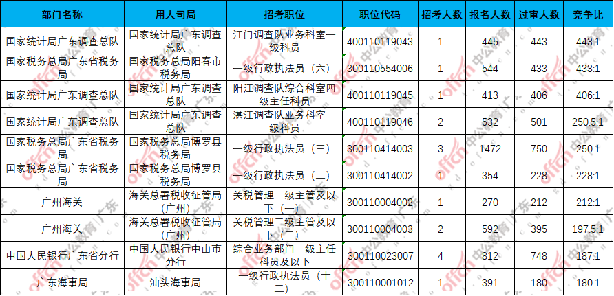 2026国考报名人数统计：广东第四天6.89万人报名，3.78万过审，最热职位竞争比443:1[18日16时]-4.png