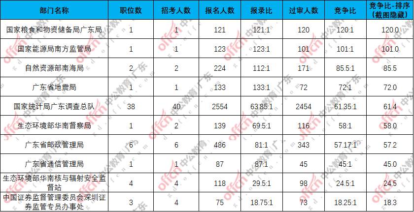 2026国考报名人数统计：广东第四天6.89万人报名，3.78万过审，最热职位竞争比443:1[18日16时]-2.png