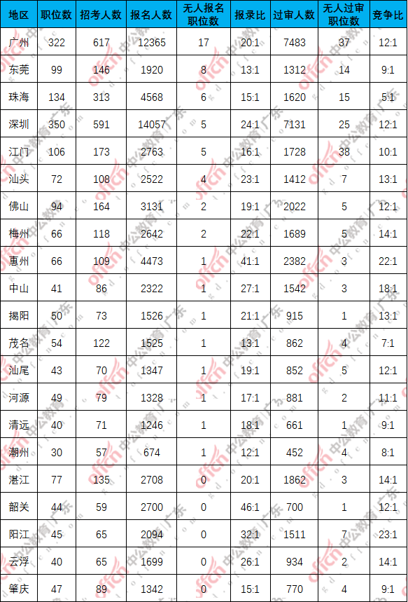 2026国考报名人数统计：广东第四天6.89万人报名，3.78万过审，最热职位竞争比443:1[18日16时]-5.png