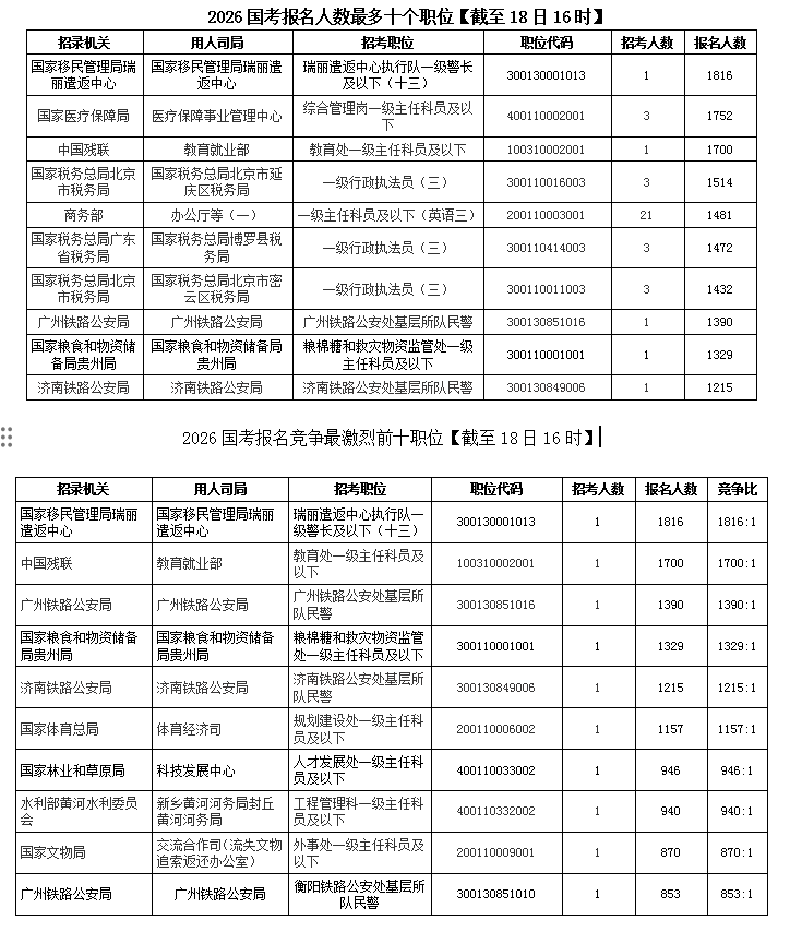 2026国考报名第四天超67万人提交申请  西部省份竞争激烈 [截至10月18日16时]-2.jpg