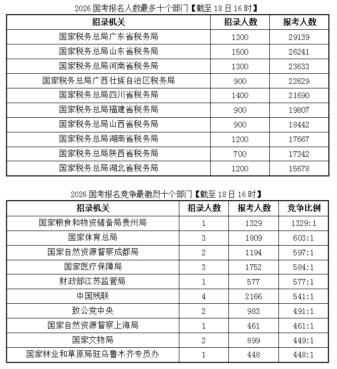 2026国考报名第四天超67万人提交申请  西部省份竞争激烈 [截至10月18日16时]-3.jpg