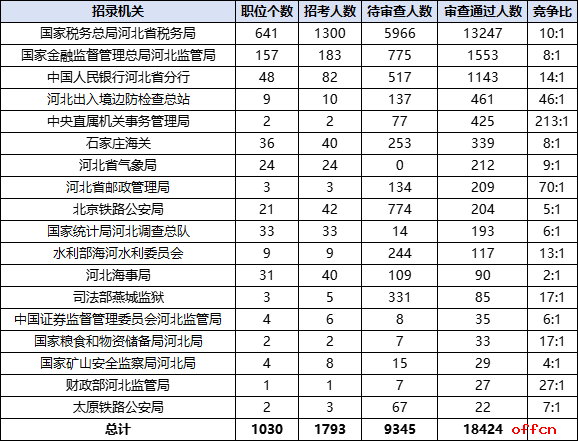 2026国考报名人数统计：河北18424人过审 总报名人数为27859人（截至10月19日9时）-2.png