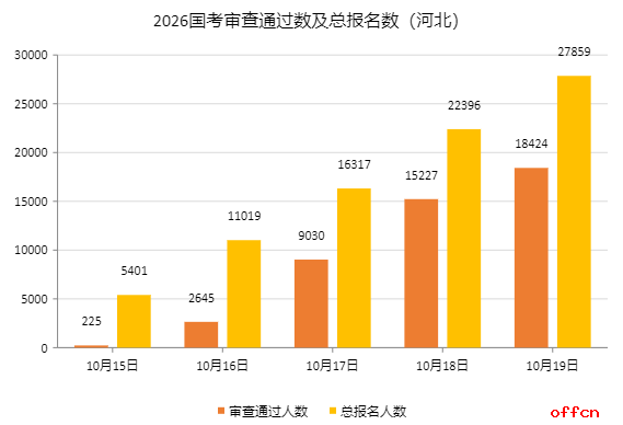 2026国考报名人数统计：河北18424人过审 总报名人数为27859人（截至10月19日9时）-1.png