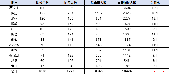 2026国考报名人数统计：河北18424人过审 总报名人数为27859人（截至10月19日9时）-4.png