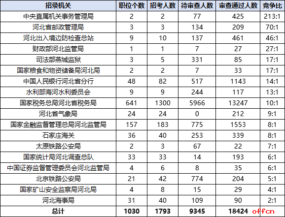 2026国考报名人数统计：河北18424人过审 总报名人数为27859人（截至10月19日9时）-3.png
