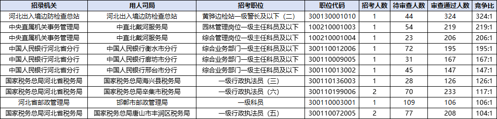 2026国考报名人数统计：河北18424人过审 总报名人数为27859人（截至10月19日9时）-7.png