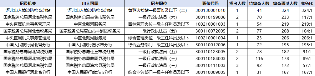 2026国考报名人数统计：河北18424人过审 总报名人数为27859人（截至10月19日9时）-6.png