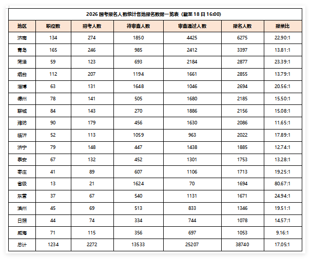 2026国考工作地点在山东的职位各地市报名情况[截至10月18日16时]-1.png