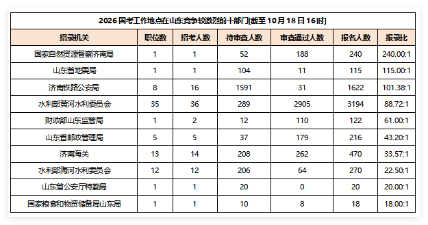 2026国考工作地点在山东竞争较激烈前十部门[截至10月18日16时]-1.png
