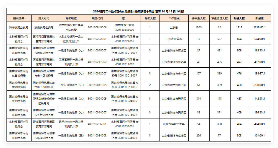 2026国考工作地点在山东的报名人数较多前十职位[截至10月18日16时]-1.png