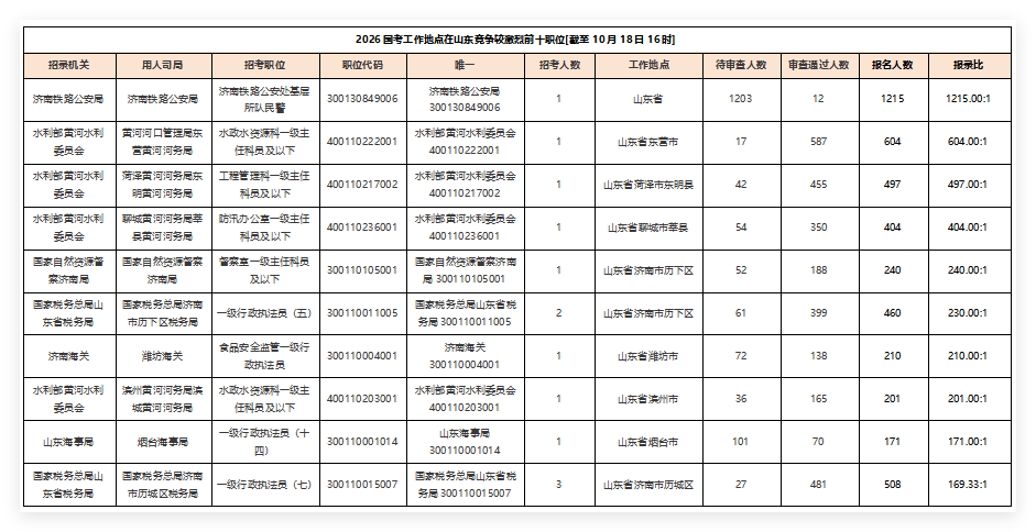 2026国考工作地点在山东竞争较激烈前十职位[截至10月18日16时]-1.png