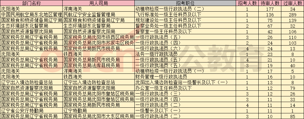 【截至19日16时】2026国考沈阳地区报名人数统计分析：4452人报名，1041人待审-2.png