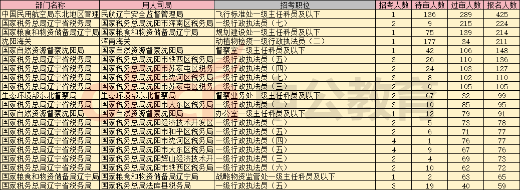 【截至19日16时】2026国考沈阳地区报名人数统计分析：4452人报名，1041人待审-1.png