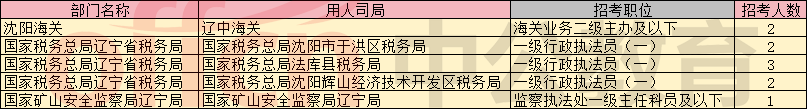 【截至19日16时】2026国考沈阳地区报名人数统计分析：4452人报名，1041人待审-4.png