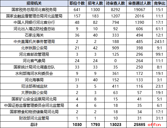 2026国考报名人数统计：河北25885人过审 总报名人数为38908人（截至10月20日9时）-2.png